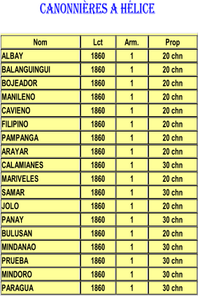 Canonnières a hélice Nom   Lct   Arm.   Prop   ALBAY   1860   1   20 chn   BALANGUINGUI   1860   1   20 chn   BOJEADOR   1860   1   20 chn   MANILENO   1860   1   20 c hn   CAVIENO   1860   1   20 chn   FILIPINO   1860   1   20 chn   PAMPANGA   1860   1   20 chn   ARAYAR   1860   1   20 chn   CALAMIANES   1860   1   30 chn   MARIVELES   1860   1   20 chn   SAMAR   1860   1   30 chn   JOLO   1860   1   20 chn   PANAY   1860   1   30 chn   BULUSAN   1860   1   20 chn   MINDANAO   1860   1   30 chn   PRUEBA   1860   1   30 chn   MINDORO   1860   1   30 chn   PARAGUA   1860   1   30 chn