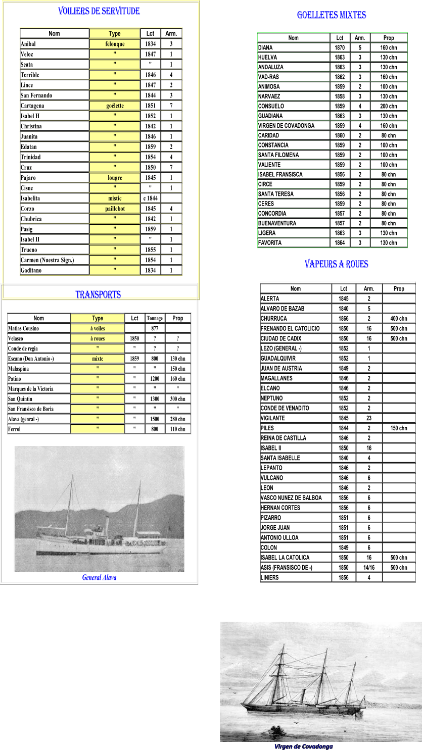 voiliers de servitude   Nom   Type   Lct   Arm.   Anibal   felouque   1834   3   Veloz   "   1847   1   Seata   "   "   1   Terrible   "   1846   4   Lince   "   1847   2   San Fernando   "   1844   3   Cartagena   goélette   1851   7   Isabel H   "   1852   1   Christina   "   1842   1   Juanita   "   1846   1   Edatan   "   1859   2   T rinidad   "   1854   4   Cruz   "   1850   7   Pajaro   lougre   1845   1   Cisne   "   "   1   Isabelita   mistic   c 1844       Corzo   paillebot   1845   4   Chubrica   "   1842   1   Pasig   "   1859   1   Isabel II   "   "   1   Trueno   "   1855   1   Carmen (Nuestra Sign.)   "   1854   1   Gaditano   "   1834   1       GOELLETES MIXTES Nom   Lct   Arm.   Prop   DIANA   1870   5   160 chn   HUELVA   1863   3   130 chn   ANDALUZA   1863   3   130 chn   VAD - RAS   1862   3   160 chn   ANIMOSA   1859   2   100 chn   NARVAEZ   1858   3   130 chn   CONSUELO   1859   4   200 chn   GUADIANA   1863   3   130 chn   VIRGEN DE COVADONGA   1859   4   160 chn   CARIDAD   1860   2   80 chn   CONSTANCIA   1859   2   100 chn   SANTA FILOMENA   1859   2   100 chn   VALIENTE   1859   2   100 chn   ISABEL FRANSISCA   1856   2   80 chn   CIRCE   1859   2   80 chn   SANTA TERESA   1856   2   80 chn   CERES   1859   2   80 chn   CONCORDIA   1857   2   80 chn   BUENAVENTURA   1857   2   80 chn   LIGERA   1863   3   130 chn   FAVORITA   1864   3   130 chn   TRANSPORTS   N om   Type   Lct   Tonnage   Prop   Matias Cousino   à voiles       877       Velasco   à roues   1850   ?   ?   Conde de regia   "   "   ?   ?   Escano (Don Antonio  - )   mixte   1859   800   130 chn   Malaspina   "   "   "   150 chn   Patino   "   "   1200   160 chn   Marques de la Victoria   "   "   "   "   San Quintin   "   "   13 00   300 chn   San Fransisco de Boria   "   "   "   "   Alava (genral  - )   "   "   1500   280 chn   Ferrol   "   "   800   110 chn     General Alava   vapeurs a roues Nom   Lct   Arm.   Prop   ALERTA   1845   2     ALVARO DE BAZAB   1840   5     CHURRUCA   1866   2   400 chn   FRENANDO EL CATOLICIO   1850   16   500 chn   CIUDAD DE CADIX   1850   16   500 chn   LEZO (GENERAL  - )   1852   1     GUADALQUIVIR   1852   1     JUAN DE AUSTRIA   1849   2     MAGALLANES   1846   2     ELCANO   1846   2     NEP TUN O   1852   2     CONDE DE VENADITO   1852   2     VIGILANTE   1845   23     PILES   1844   2   150 chn   REINA DE CASTILLA   1846   2     ISABEL II   1850   16     SANTA ISABELLE   1840   4     LEPANTO   1846   2     VULCANO   1846   6     LEON   1846   2     VASCO NUNEZ DE BALBOA   1856   6     HERNAN CORTES   1856   6     PIZARRO   1851   6     JORGE JUAN   1851   6     ANTONIO ULLOA   1851   6     COLON   1849   6     ISABEL LA CATOLICA   1850   16   500 chn   ASIS (FRANSISCO DE  - )   1850   14/16   500 chn   LINIERS   1856   4     Virgen de Covadonga